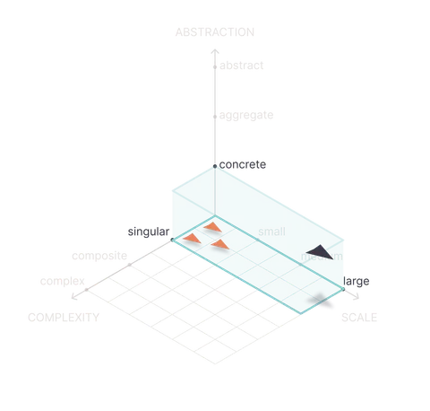 Shape of Work plot for Re-designing a traditional product from scratch