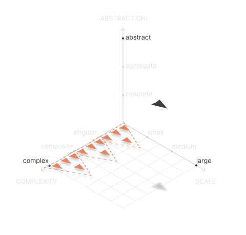 Shape of Work plot for Design Thinking as an Algorithm
