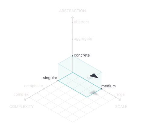 Shape of Work plot for Closing the Design-to-Code Gap