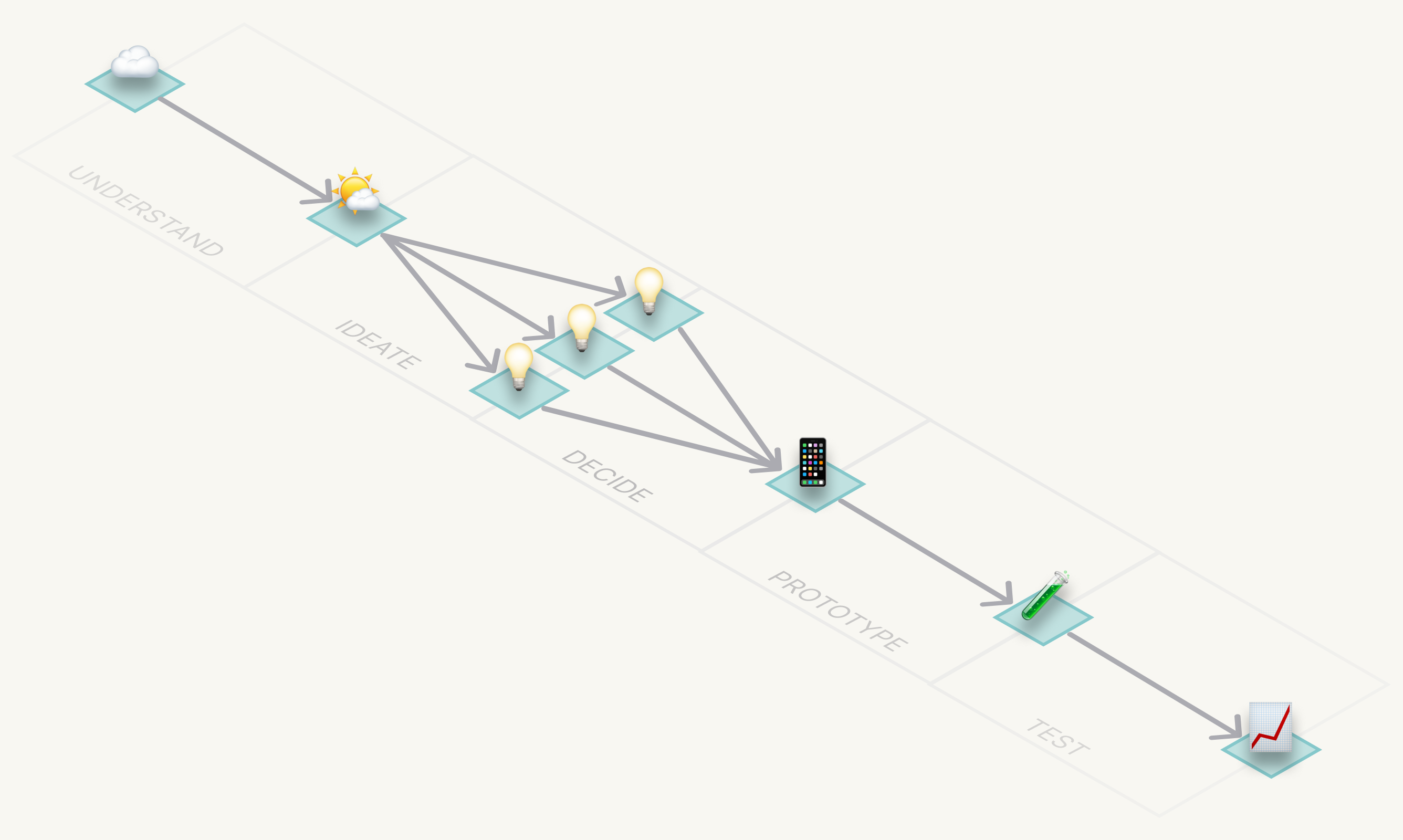 A row of five teal boxes — a question, an idea, a decision, a prototype — joined by arrows, with a chart symbol set apart.