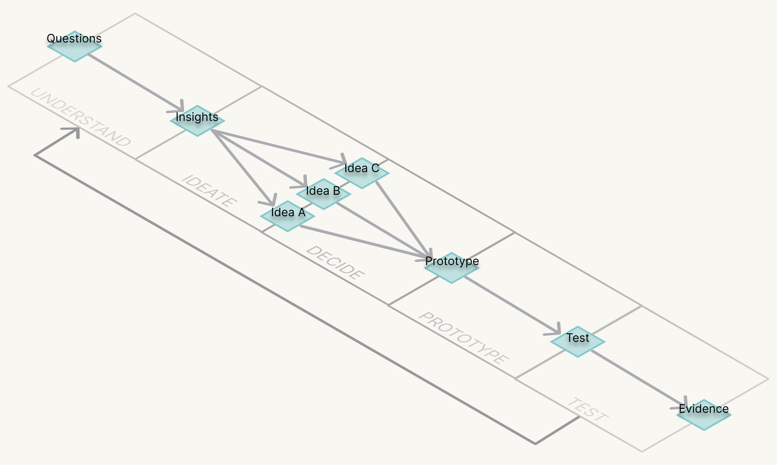 Five numbered environments in a row, each starting and ending in a teal box; a loop arrow runs back to the first.