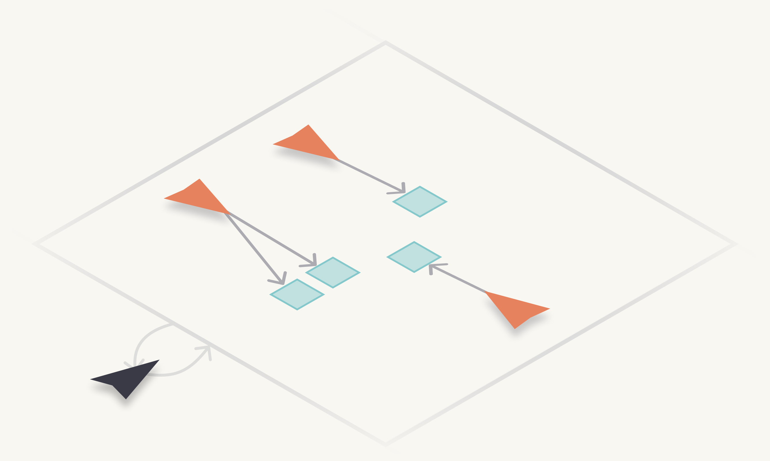 An environment with a central teal box; orange triangles send arrows to it, a grey triangle facilitating at the edge.