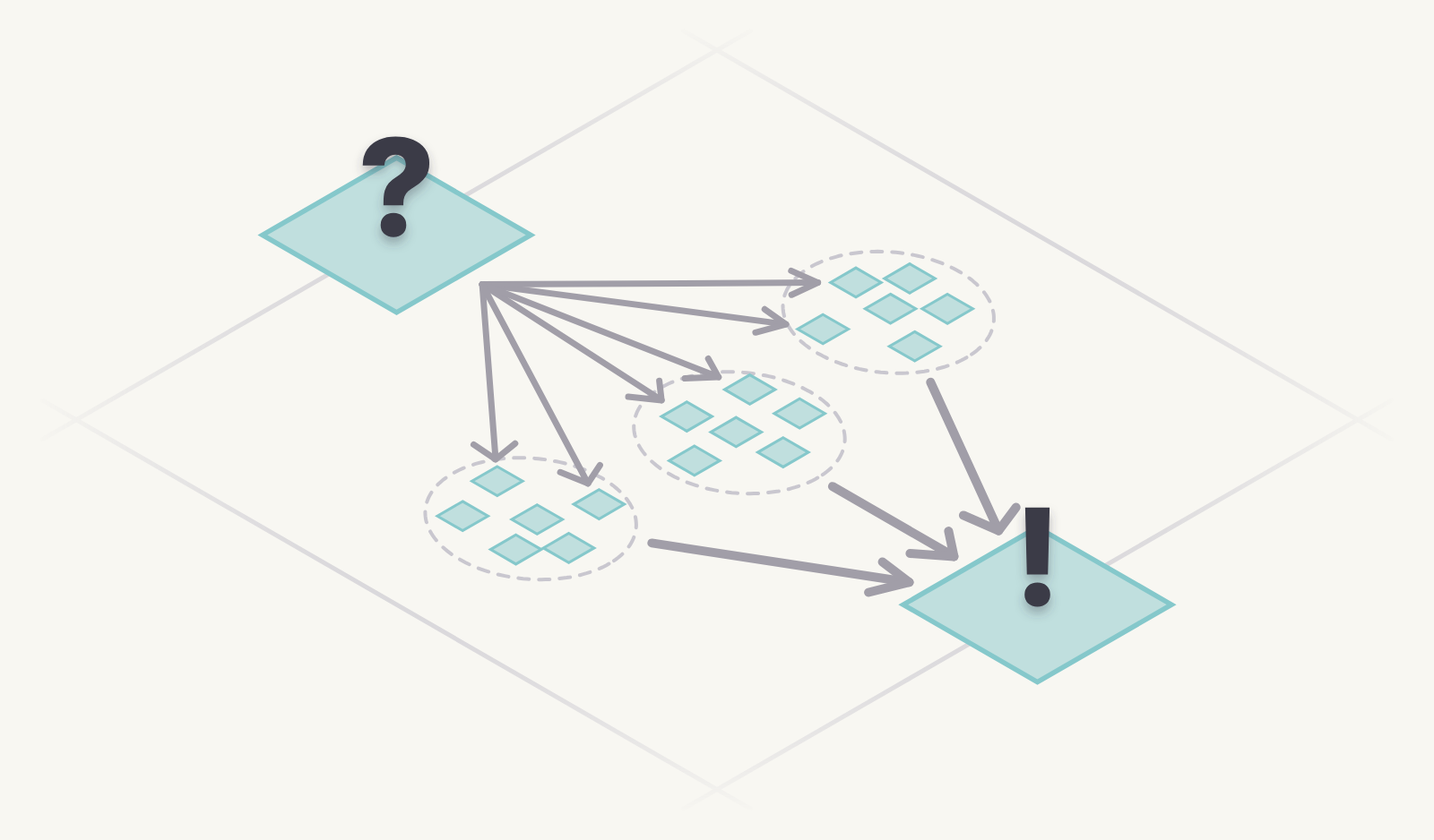 A question fans out into many observations, which cluster into groups, then converge into one insight.