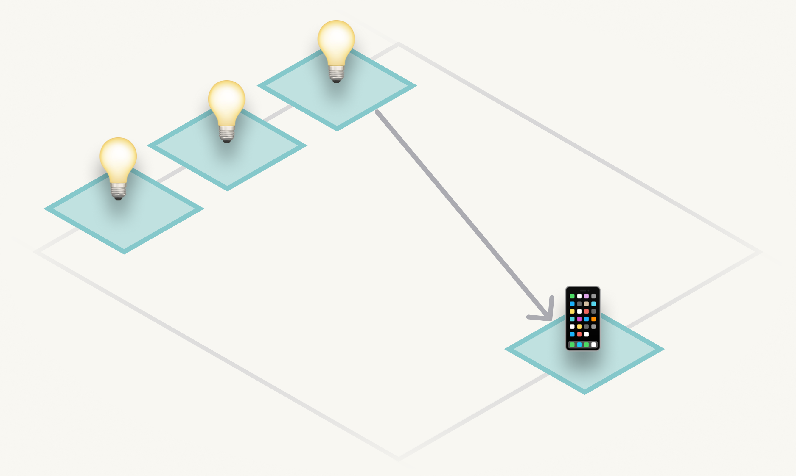 A decision box leads to a larger, tilted prototype box carrying its own small question mark.