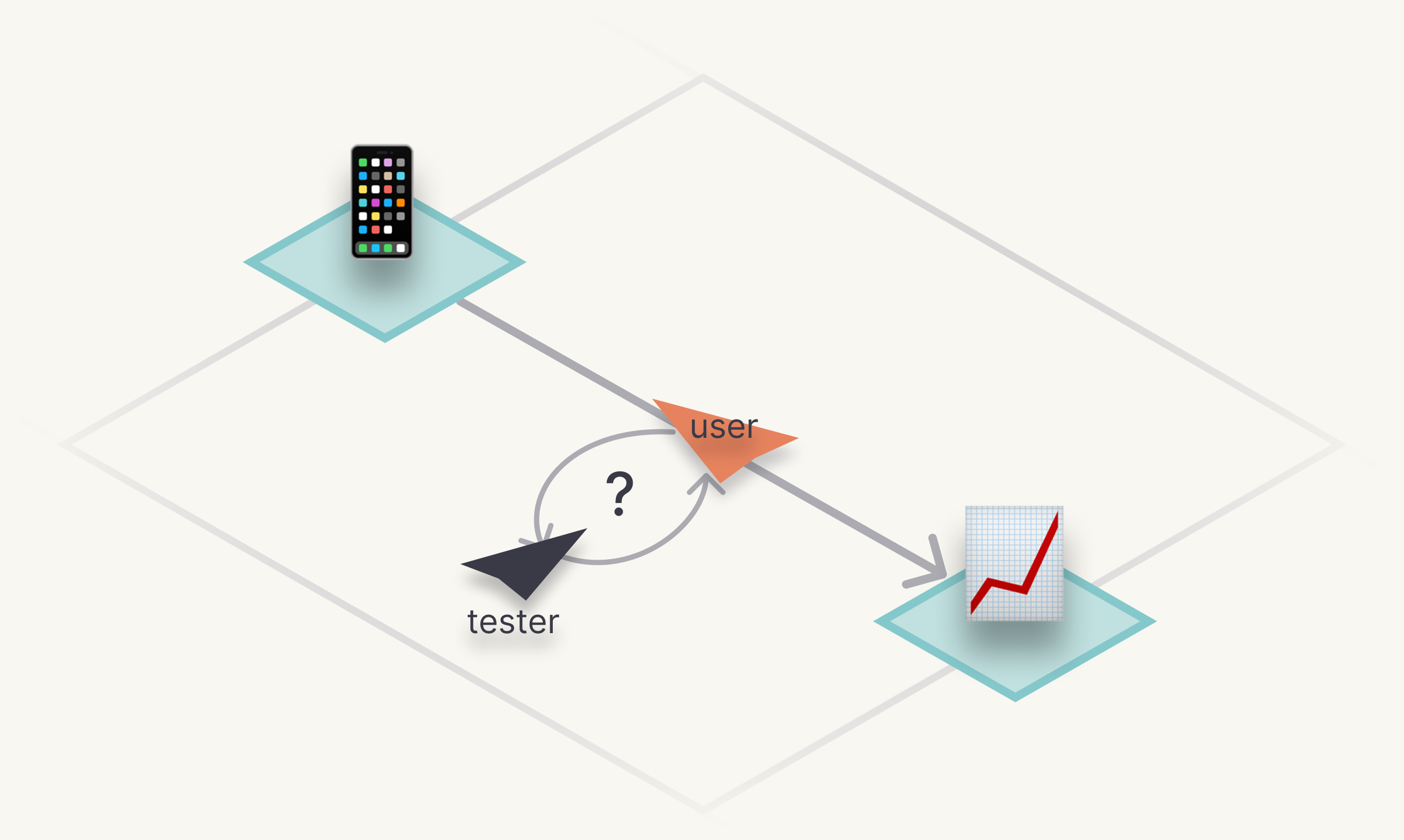 Orange triangles act on a tilted prototype box; an arrow leads to a chart symbol, then loops back to a new question.