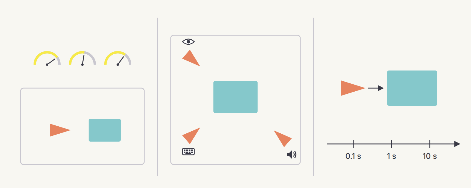 Left: a scene with three gauges. Centre: three triangles marked eye, keyboard, speaker. Right: a time axis at 0.1s, 1s, 10s.
