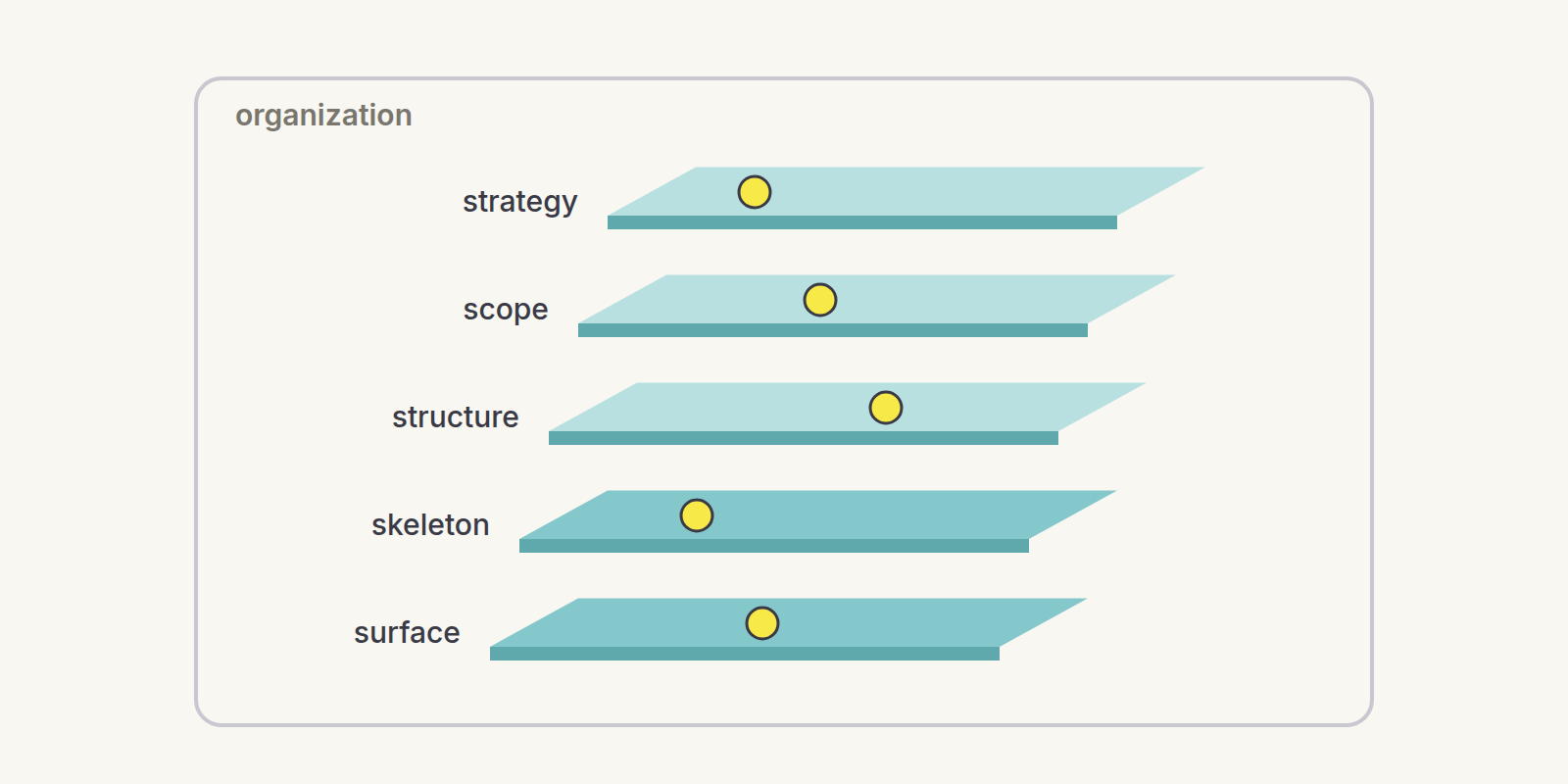 The five layers from section 2 drawn as a map, each with one entry point, inside a wider organization outline.