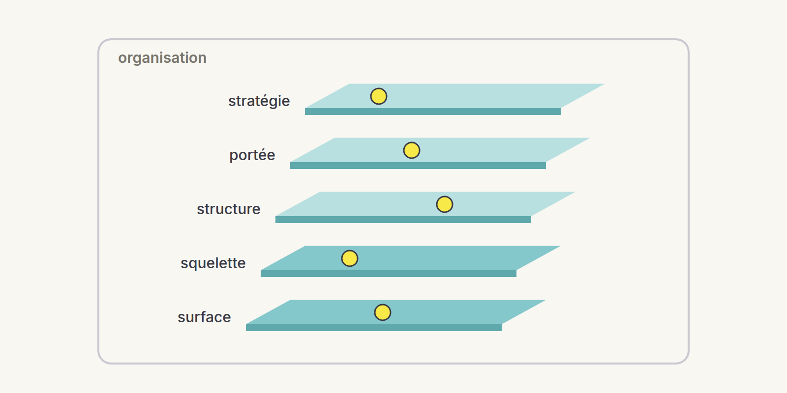 Les cinq couches de la section 2 en carte, chacune avec un point d’entrée, dans un contour représentant l’organisation.