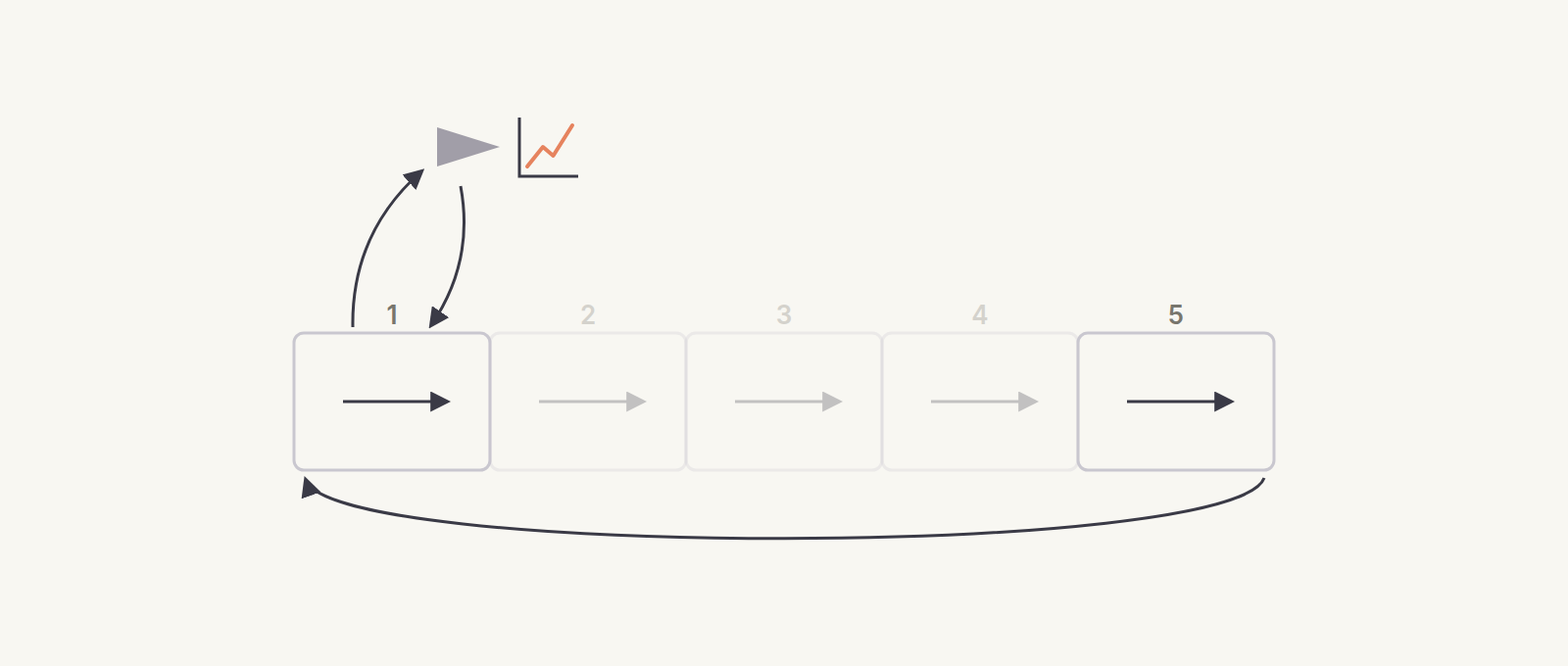 The five-step loop with Understand and Test highlighted; a grey triangle steps outside to observe, returns with evidence.