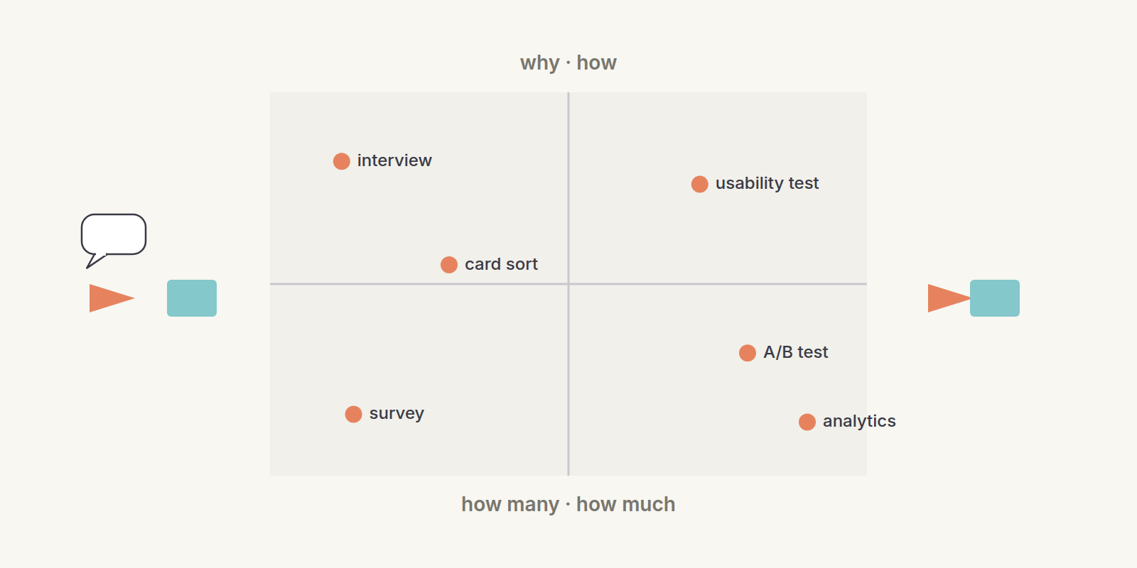 A two-by-two map: say vs. do on one axis, why vs. how many on the other; six methods placed as labelled dots.