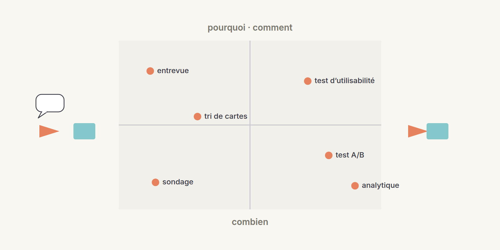 Une matrice à deux axes : dire ou faire sur l’un, pourquoi ou combien sur l’autre; six méthodes placées comme des points.