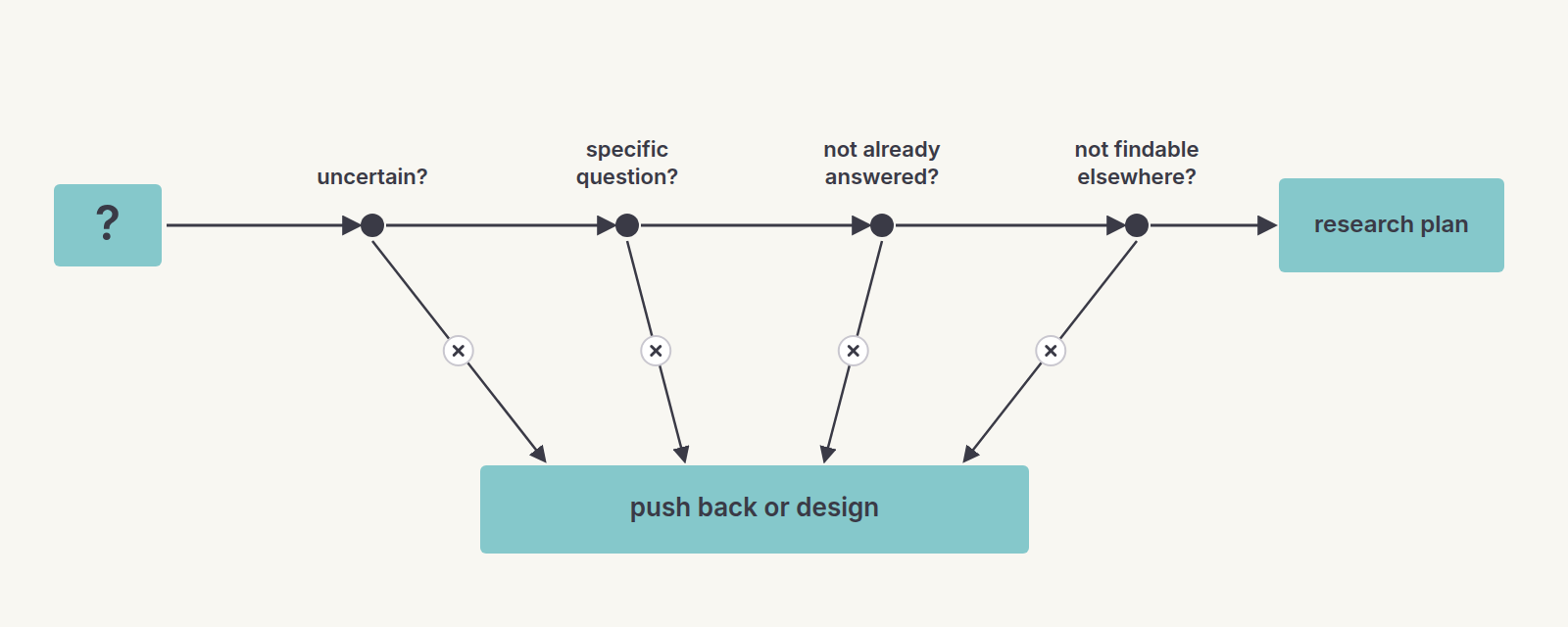 A question passes four yes-or-no checkpoints; failing any leads to "push back", passing all to a research plan.