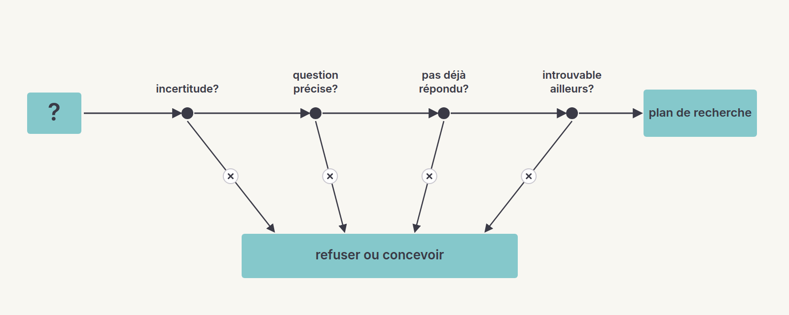 Un parcours de décision : une question passe quatre contrôles oui/non; échouer mène à « refuser », réussir à un plan.