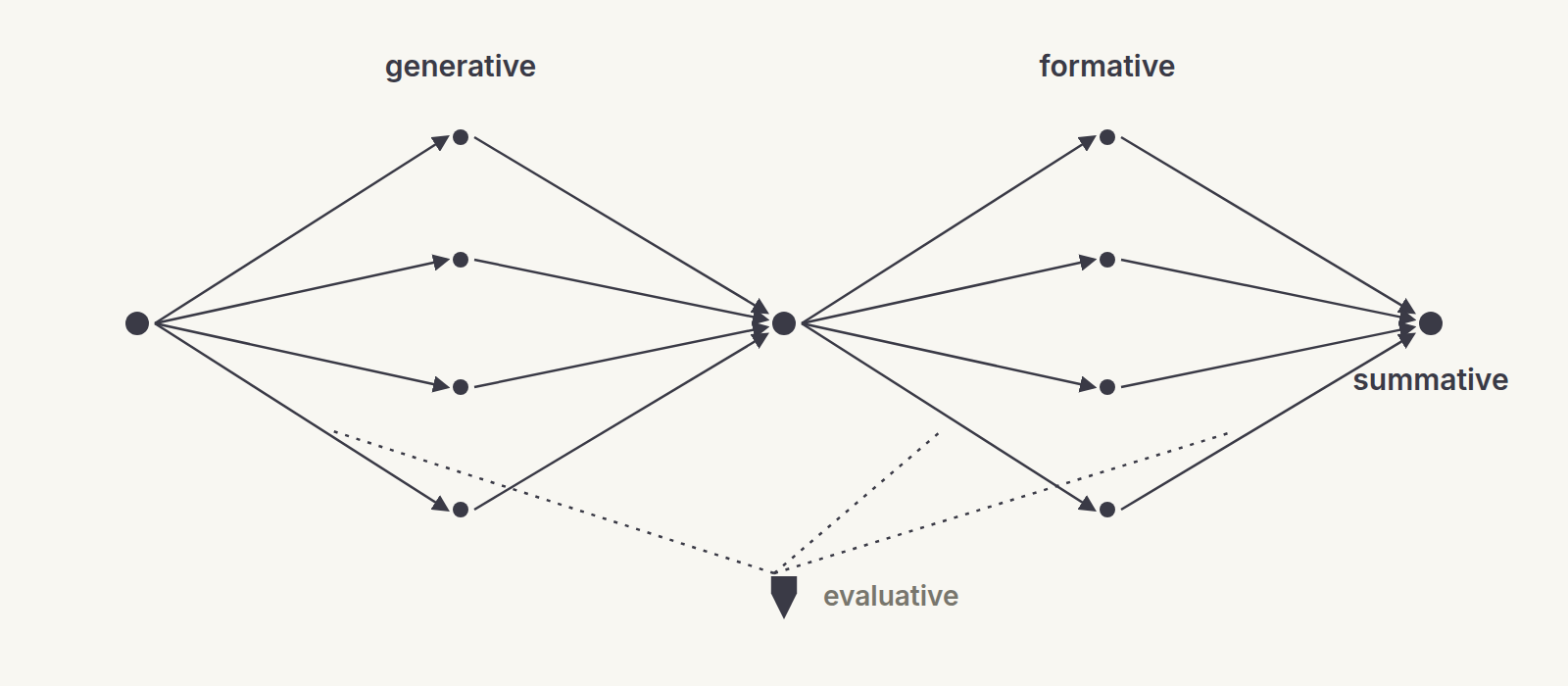 Two diverge-converge shapes side by side: generative, formative, summative in order, evaluative dropped in anywhere.