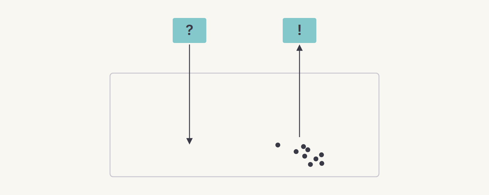 An environment with one arrow descending into it (a hypothesis tested) and one rising out of it (a finding emerging).