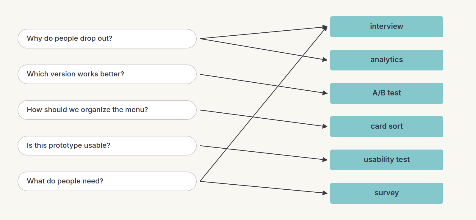 Two columns joined by arrows: typical requests on the left, research methods on the right.