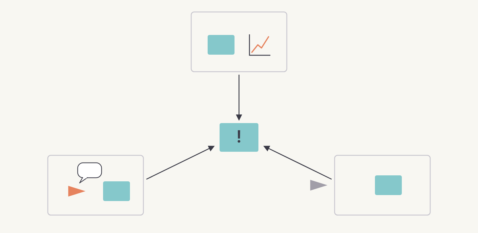 Three views of the same scene — data, interviews, observation — each sending an arrow that meets at one insight.