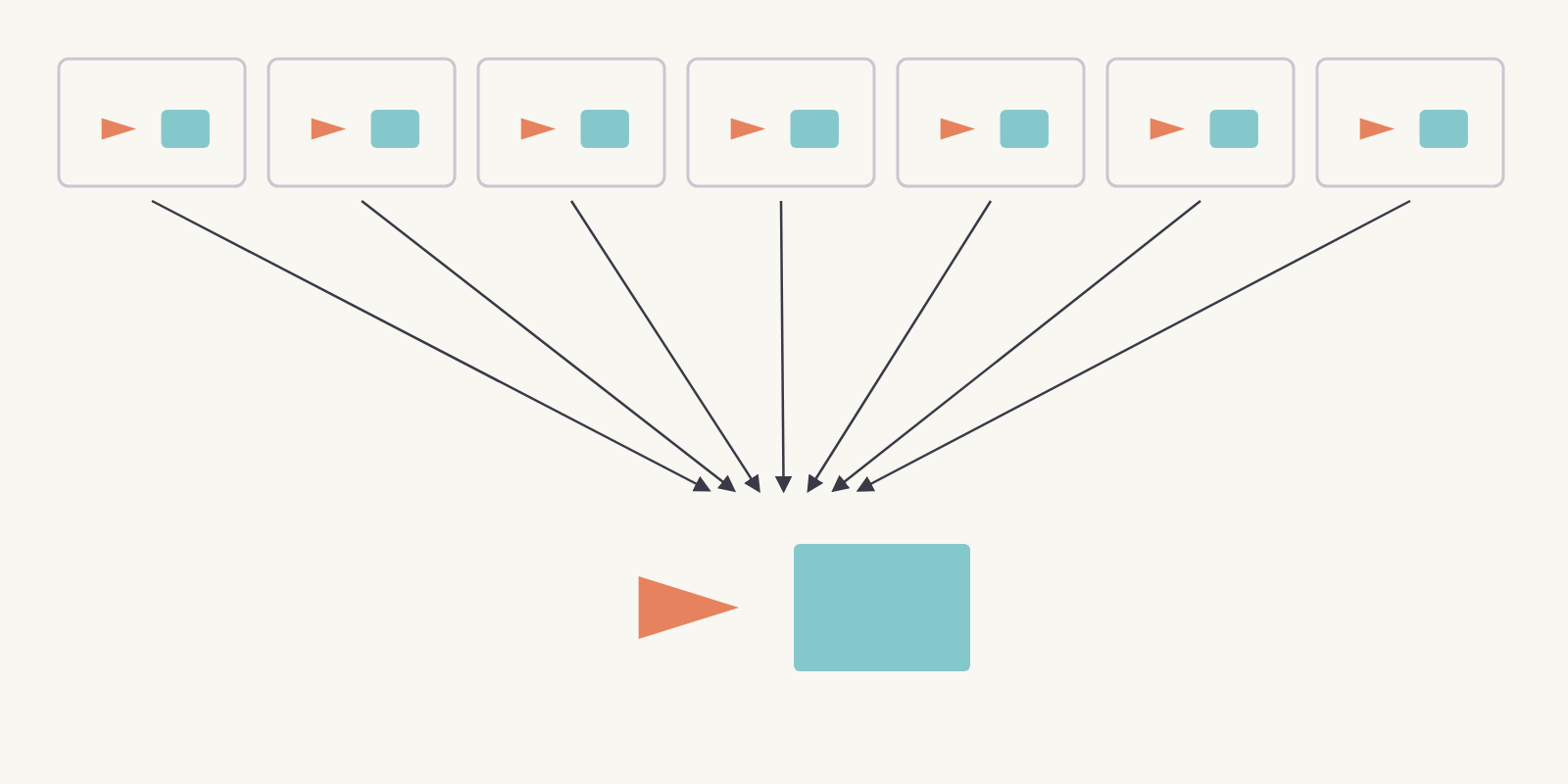 Many small environments at the top, arrows converging downward to a single user acting on a single interface.