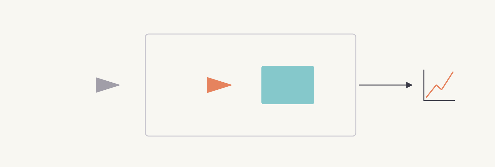 A user acts on an interface inside an environment; a grey triangle observes from outside, an arrow leads to a chart symbol.