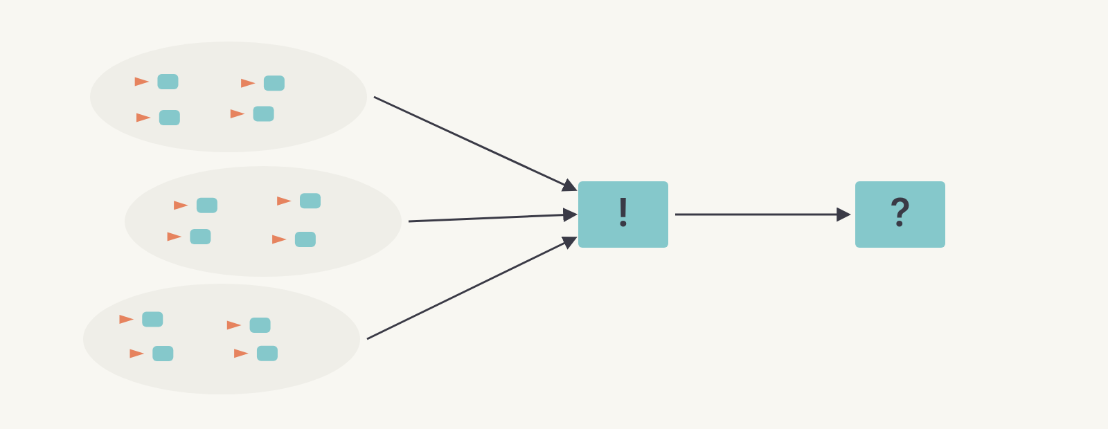 Many user-interface pairs cluster into groups, converge into one insight, then lead onward to a new question.