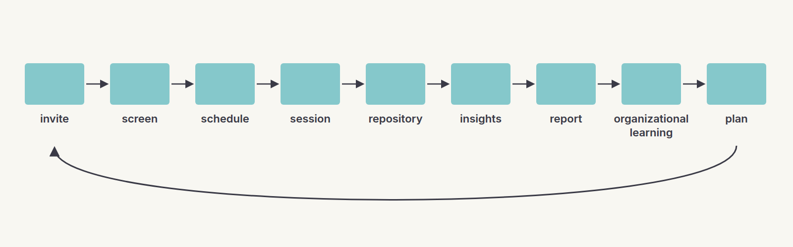 A pipeline of labelled boxes — invite, schedule, session, repository, insights, report, plan — looping back to the start.