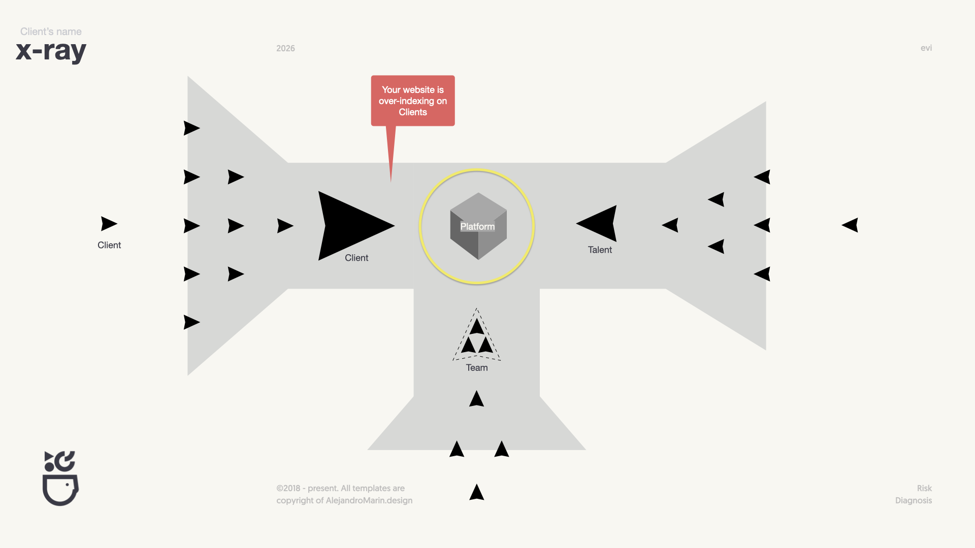 A structural x-ray from a delivered diagnostic: clients and talent flowing toward a central platform, with the client side flagged as over-weighted.